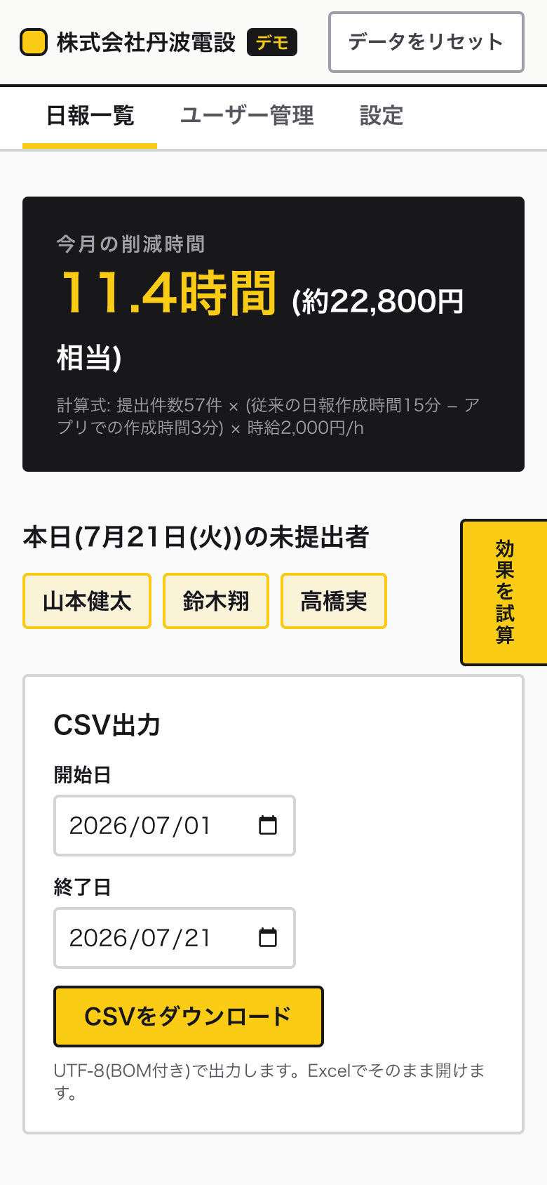 管理者ダッシュボード。削減効果と未提出者、日報一覧